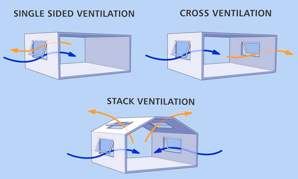 Natural Ventilation
